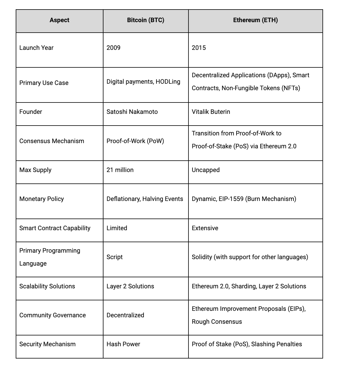 A table showing the differences of Bitcoin vs Ethereum